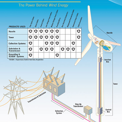 Componentes da turbina: cabos
